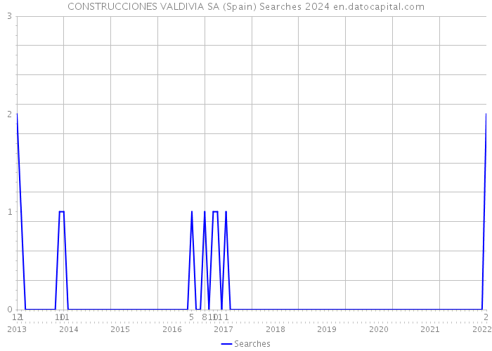 CONSTRUCCIONES VALDIVIA SA (Spain) Searches 2024 