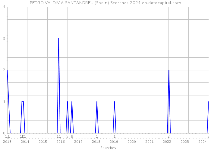 PEDRO VALDIVIA SANTANDREU (Spain) Searches 2024 