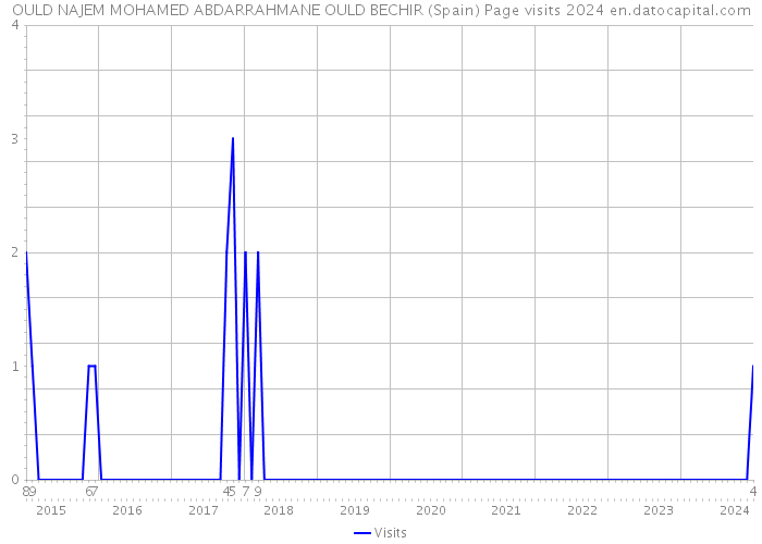 OULD NAJEM MOHAMED ABDARRAHMANE OULD BECHIR (Spain) Page visits 2024 