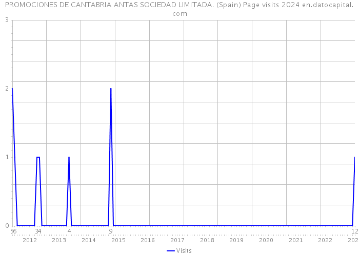PROMOCIONES DE CANTABRIA ANTAS SOCIEDAD LIMITADA. (Spain) Page visits 2024 