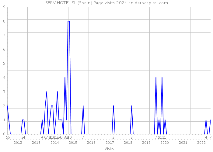 SERVIHOTEL SL (Spain) Page visits 2024 