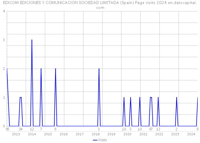 EDICOM EDICIONES Y COMUNICACION SOCIEDAD LIMITADA (Spain) Page visits 2024 