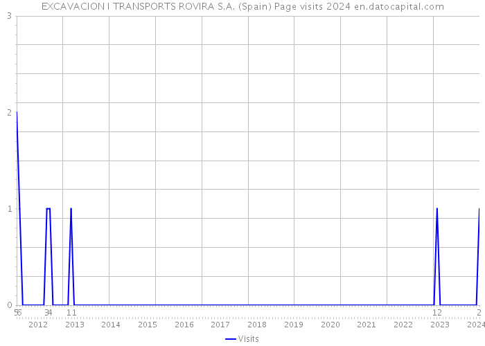 EXCAVACION I TRANSPORTS ROVIRA S.A. (Spain) Page visits 2024 