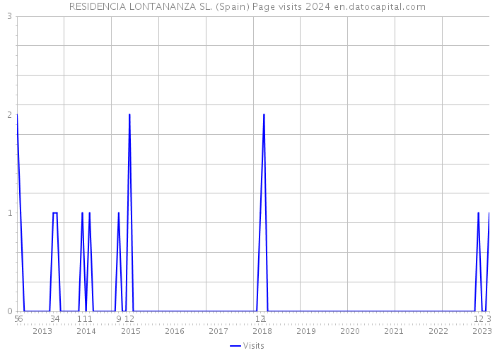 RESIDENCIA LONTANANZA SL. (Spain) Page visits 2024 