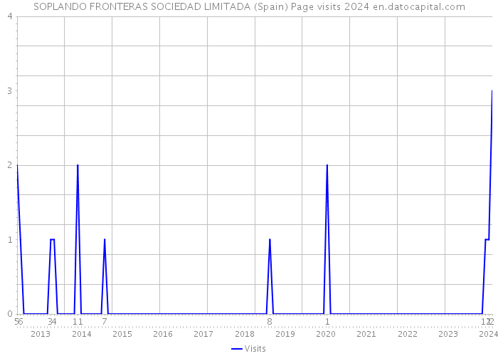 SOPLANDO FRONTERAS SOCIEDAD LIMITADA (Spain) Page visits 2024 