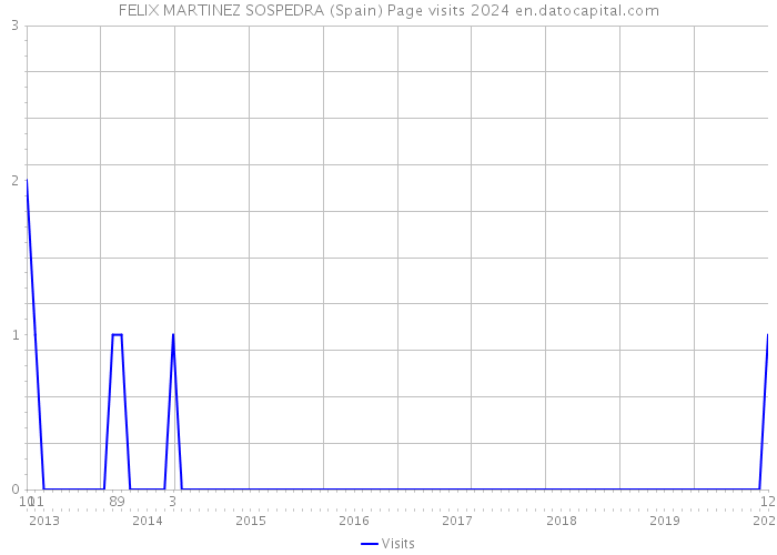FELIX MARTINEZ SOSPEDRA (Spain) Page visits 2024 