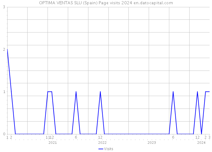 OPTIMA VENTAS SLU (Spain) Page visits 2024 