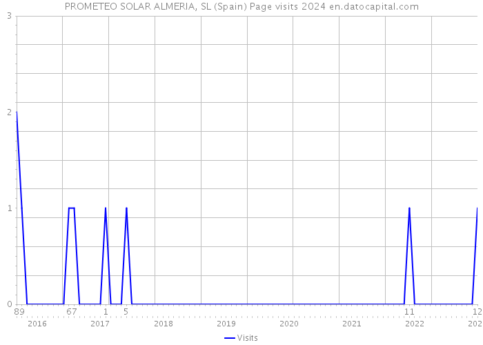 PROMETEO SOLAR ALMERIA, SL (Spain) Page visits 2024 
