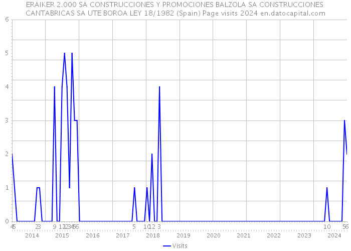 ERAIKER 2.000 SA CONSTRUCCIONES Y PROMOCIONES BALZOLA SA CONSTRUCCIONES CANTABRICAS SA UTE BOROA LEY 18/1982 (Spain) Page visits 2024 