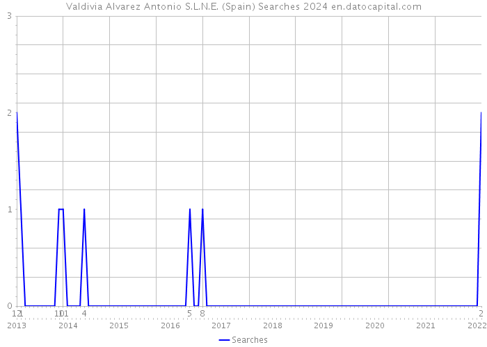 Valdivia Alvarez Antonio S.L.N.E. (Spain) Searches 2024 