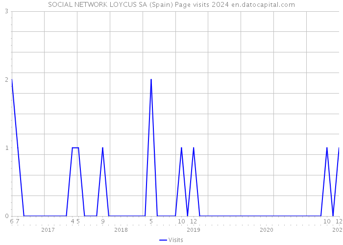 SOCIAL NETWORK LOYCUS SA (Spain) Page visits 2024 