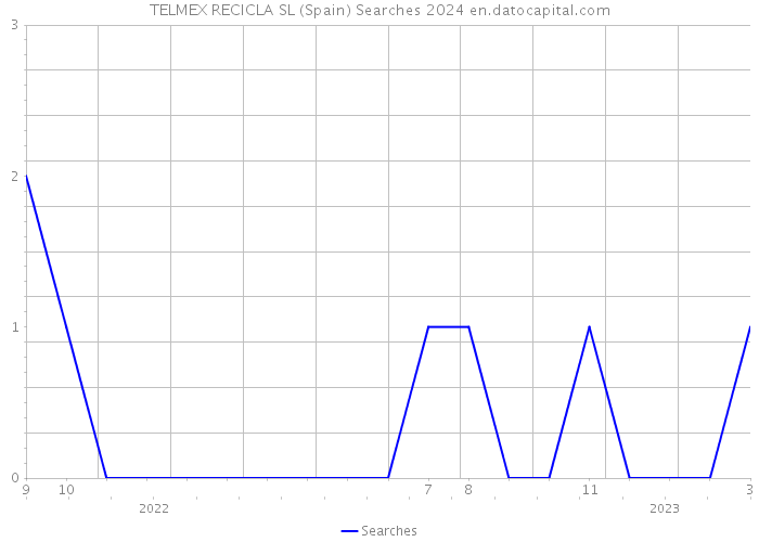 TELMEX RECICLA SL (Spain) Searches 2024 
