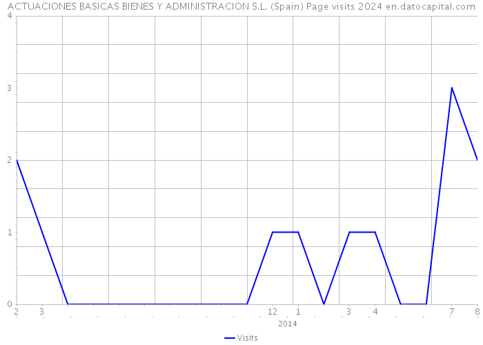 ACTUACIONES BASICAS BIENES Y ADMINISTRACION S.L. (Spain) Page visits 2024 