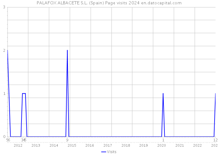 PALAFOX ALBACETE S.L. (Spain) Page visits 2024 