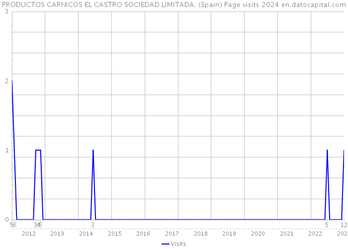 PRODUCTOS CARNICOS EL CASTRO SOCIEDAD LIMITADA. (Spain) Page visits 2024 