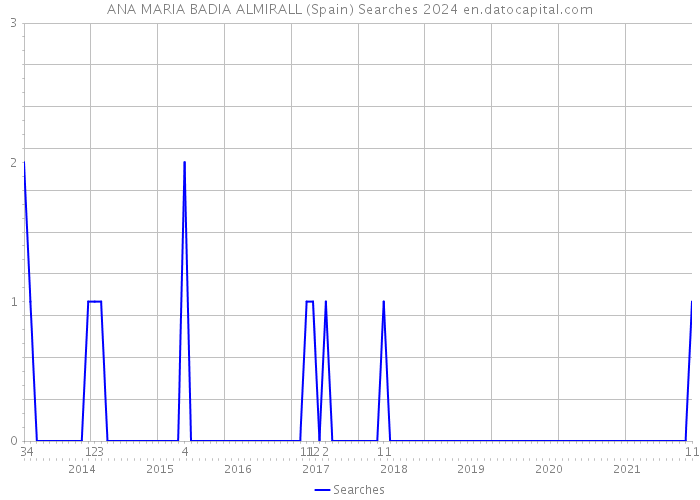 ANA MARIA BADIA ALMIRALL (Spain) Searches 2024 