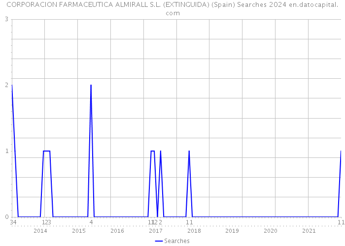 CORPORACION FARMACEUTICA ALMIRALL S.L. (EXTINGUIDA) (Spain) Searches 2024 