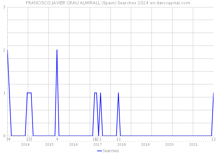 FRANCISCO JAVIER GRAU ALMIRALL (Spain) Searches 2024 