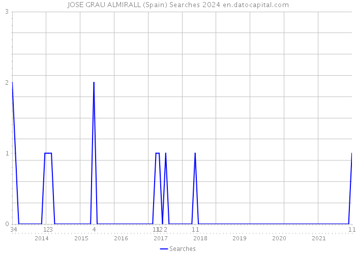 JOSE GRAU ALMIRALL (Spain) Searches 2024 