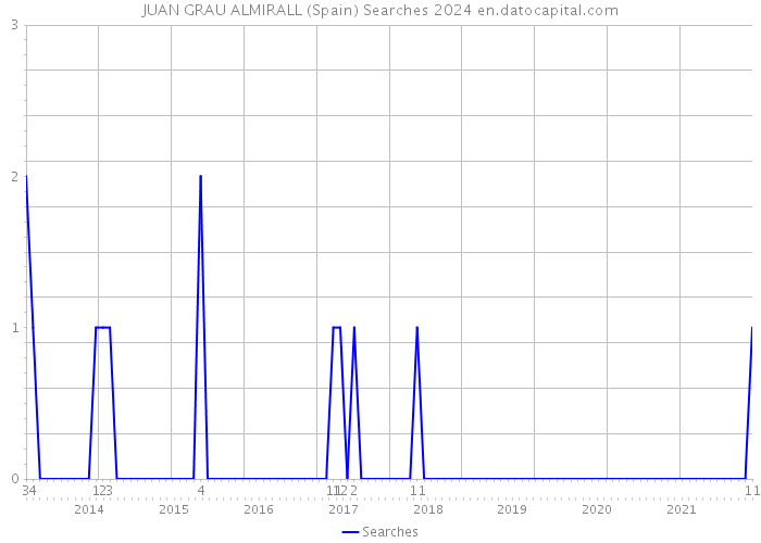 JUAN GRAU ALMIRALL (Spain) Searches 2024 