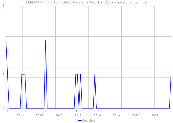 LABORATORIOS ALMIRALL SA (Spain) Searches 2024 