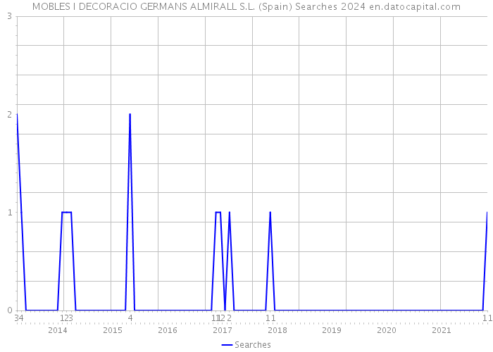 MOBLES I DECORACIO GERMANS ALMIRALL S.L. (Spain) Searches 2024 