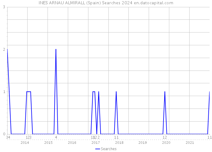 INES ARNAU ALMIRALL (Spain) Searches 2024 