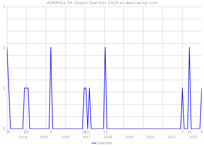 ALMIRALL SA (Spain) Searches 2024 