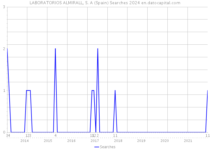 LABORATORIOS ALMIRALL, S. A (Spain) Searches 2024 
