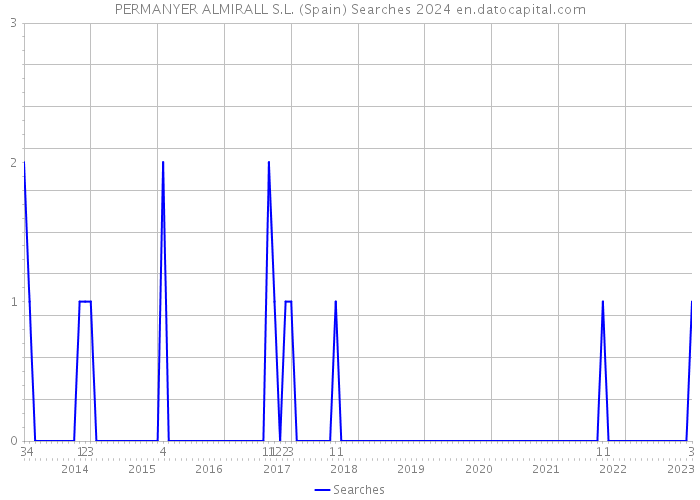 PERMANYER ALMIRALL S.L. (Spain) Searches 2024 