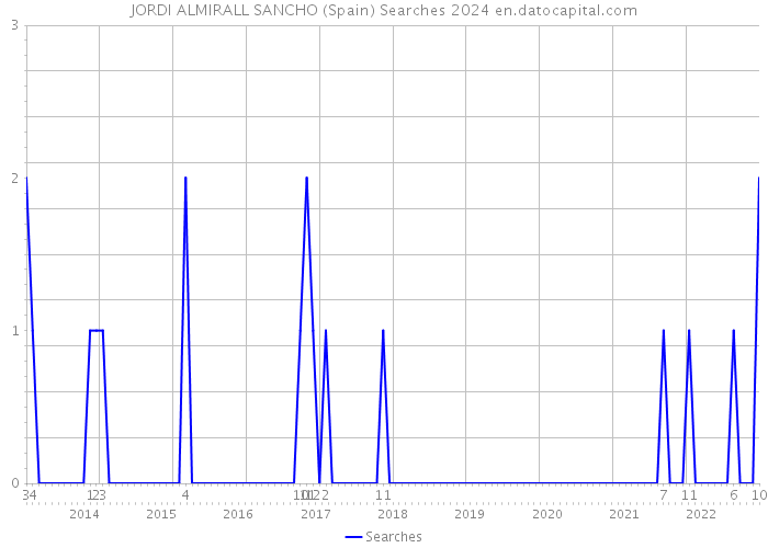 JORDI ALMIRALL SANCHO (Spain) Searches 2024 