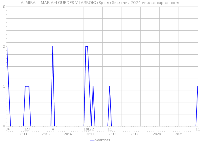 ALMIRALL MARIA-LOURDES VILARROIG (Spain) Searches 2024 
