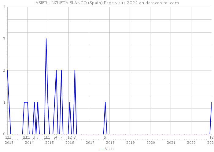 ASIER UNZUETA BLANCO (Spain) Page visits 2024 