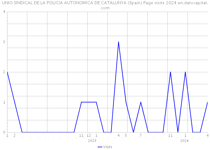 UNIO SINDICAL DE LA POLICIA AUTONOMICA DE CATALUNYA (Spain) Page visits 2024 