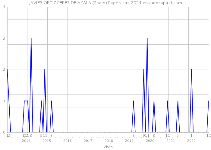 JAVIER ORTIZ PEREZ DE AYALA (Spain) Page visits 2024 