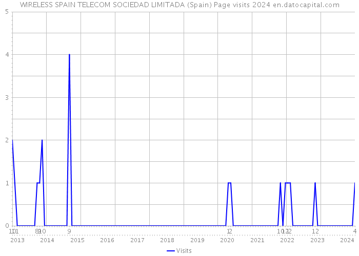 WIRELESS SPAIN TELECOM SOCIEDAD LIMITADA (Spain) Page visits 2024 