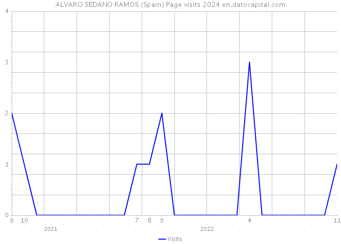 ALVARO SEDANO RAMOS (Spain) Page visits 2024 