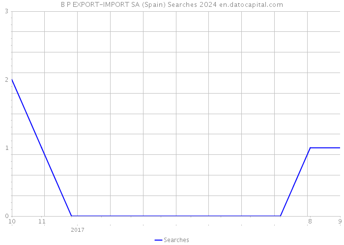 B P EXPORT-IMPORT SA (Spain) Searches 2024 