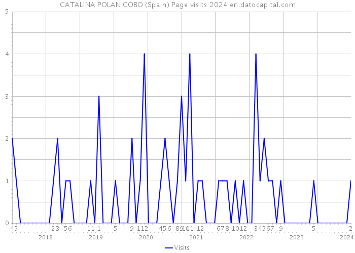 CATALINA POLAN COBO (Spain) Page visits 2024 