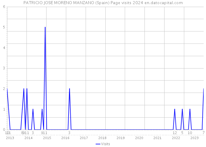 PATRICIO JOSE MORENO MANZANO (Spain) Page visits 2024 