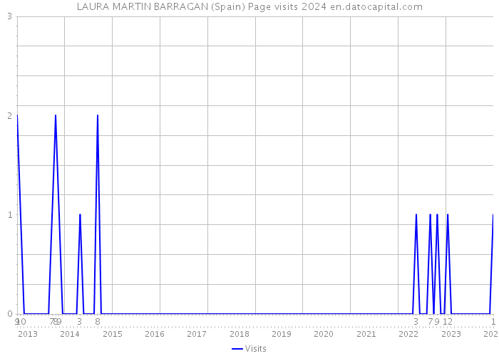 LAURA MARTIN BARRAGAN (Spain) Page visits 2024 