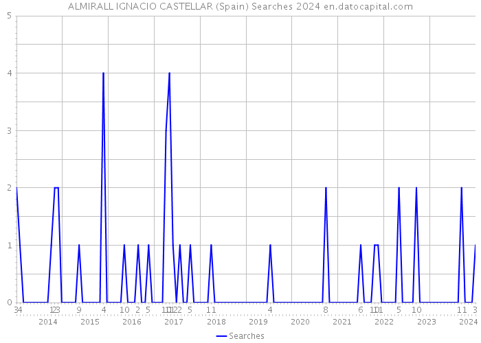ALMIRALL IGNACIO CASTELLAR (Spain) Searches 2024 
