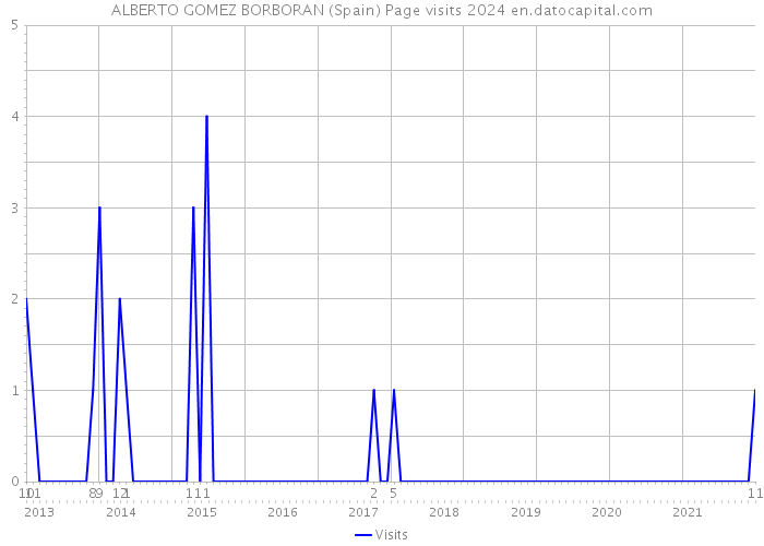 ALBERTO GOMEZ BORBORAN (Spain) Page visits 2024 