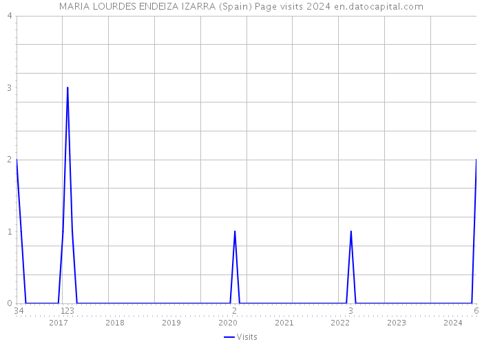 MARIA LOURDES ENDEIZA IZARRA (Spain) Page visits 2024 