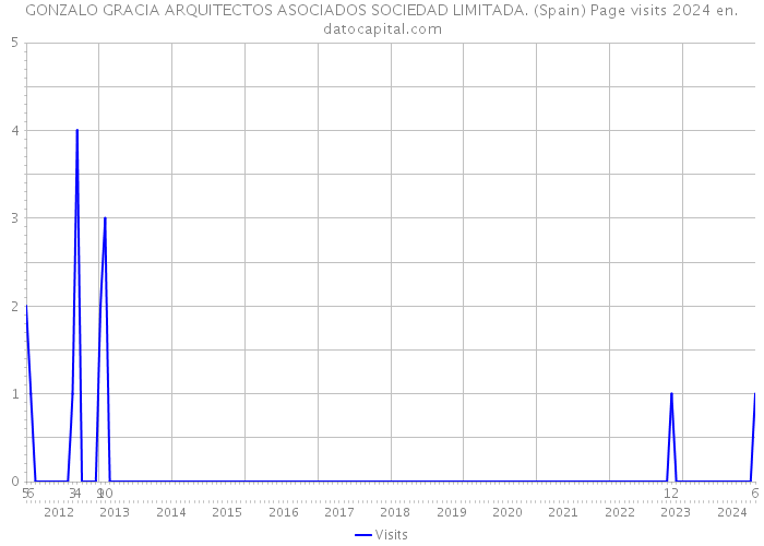 GONZALO GRACIA ARQUITECTOS ASOCIADOS SOCIEDAD LIMITADA. (Spain) Page visits 2024 