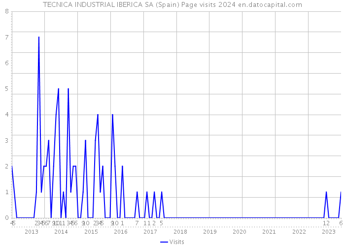 TECNICA INDUSTRIAL IBERICA SA (Spain) Page visits 2024 