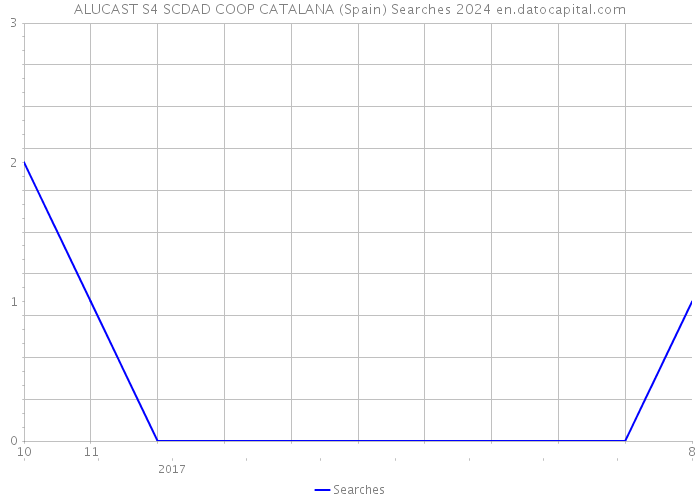 ALUCAST S4 SCDAD COOP CATALANA (Spain) Searches 2024 