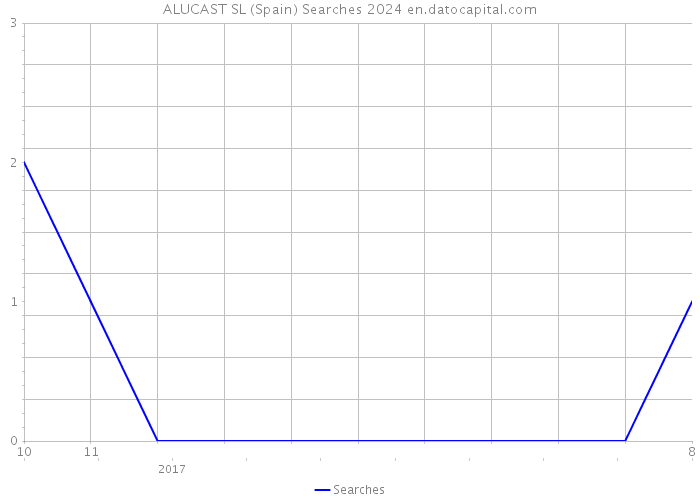 ALUCAST SL (Spain) Searches 2024 