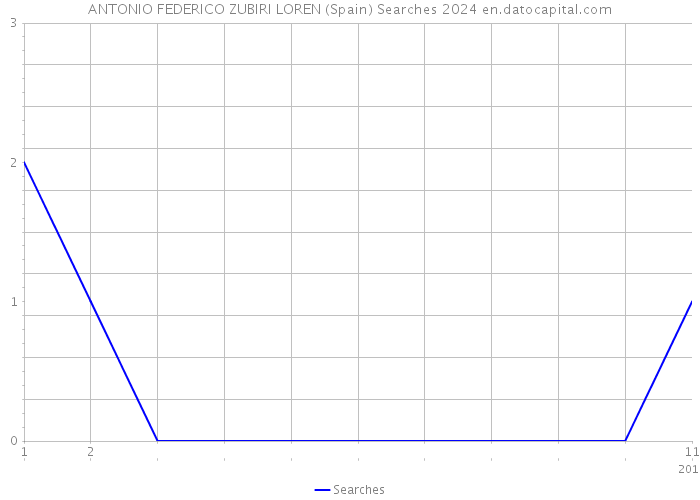 ANTONIO FEDERICO ZUBIRI LOREN (Spain) Searches 2024 