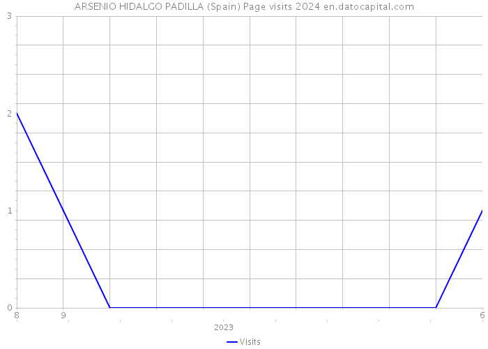ARSENIO HIDALGO PADILLA (Spain) Page visits 2024 